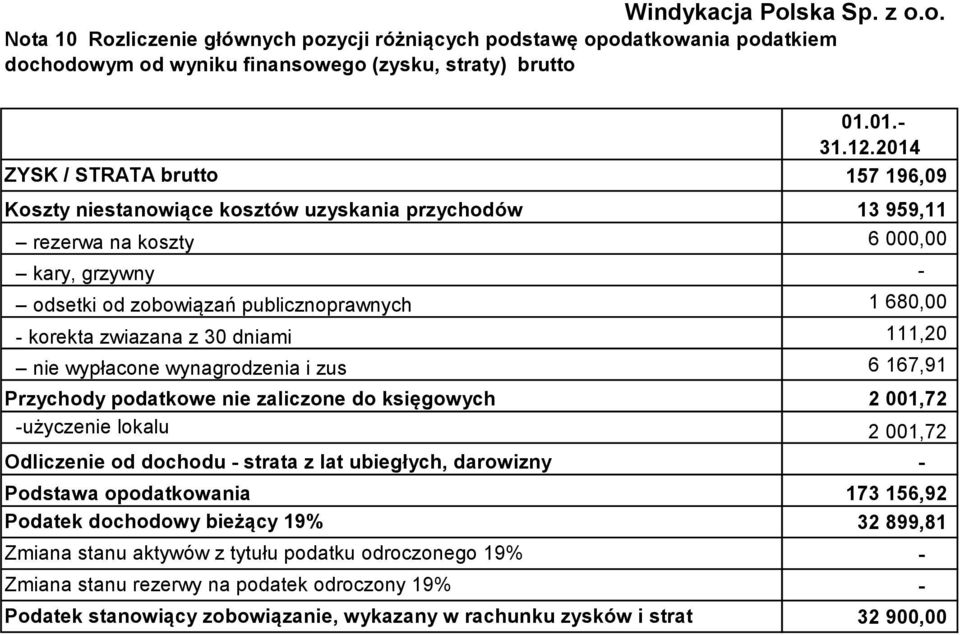 o. Nota 10 Rozliczenie głównych pozycji różniących podstawę opodatkowania podatkiem dochodowym od wyniku finansowego (zysku, straty) brutto ZYSK / STRATA brutto Koszty niestanowiące kosztów uzyskania