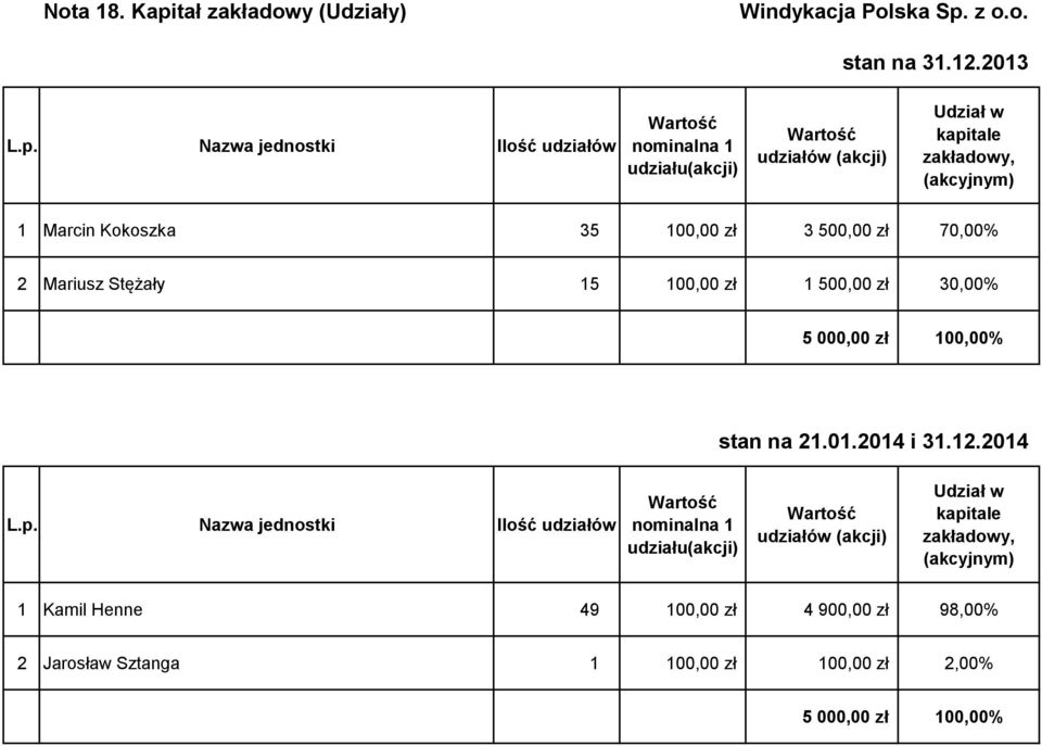 z o.o. stan na 31.12.2013 L.p.