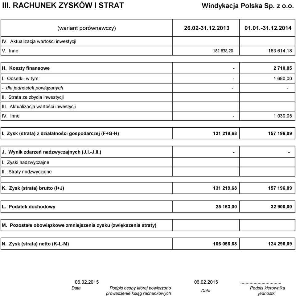 Zysk (strata) z działalności gospodarczej (F+GH) 131 219,68 157 196,09 J. Wynik zdarzeń nadzwyczajnych (J.I.J.II.) I. Zyski nadzwyczajne II. Straty nadzwyczajne K.