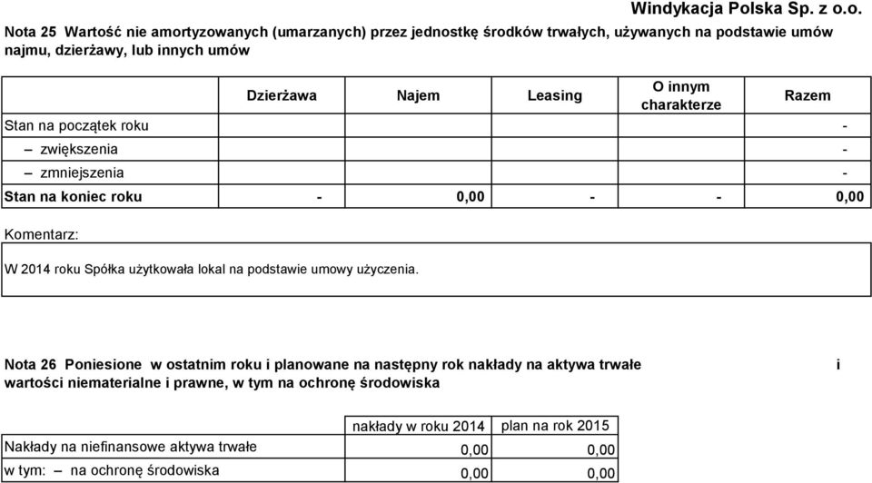 o. Nota 25 Wartość nie amortyzowanych (umarzanych) przez jednostkę środków trwałych, używanych na podstawie umów najmu, dzierżawy, lub innych umów O innym