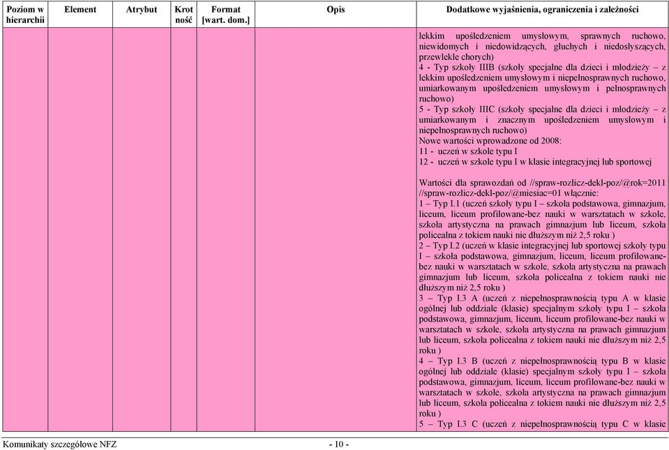 znacznym upośledzeniem umysłowym i niepełnosprawnych ruchowo) Nowe wartości wprowadzone od 2008: 11 - uczeń w szkole typu I 12 - uczeń w szkole typu I w klasie integracyjnej lub sportowej Wartości