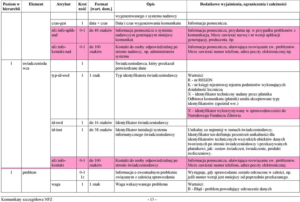 administratora systemu 1 Świadczeniodawca, który przekazał potwierdzane dane Komunikaty szczegółowe NFZ - 13 - Informacja pomocnicza, przydatna np. w przypadku problemów z komunikacją.