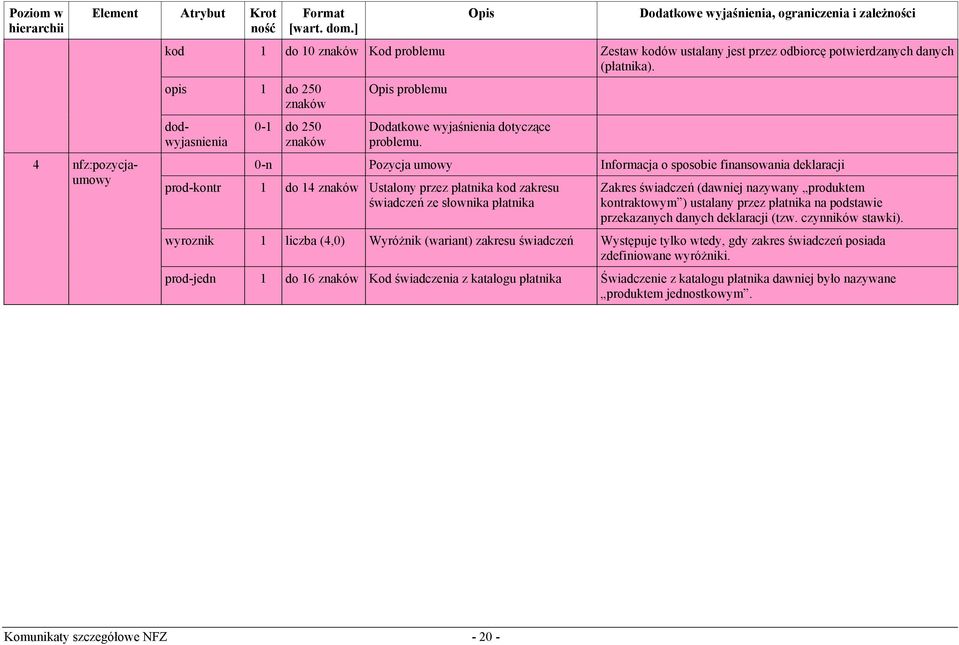 0-n Pozycja umowy Informacja o sposobie finansowania deklaracji prod-kontr 1 do 14 Ustalony przez płatnika kod zakresu świadczeń ze słownika płatnika Zakres świadczeń (dawniej nazywany produktem