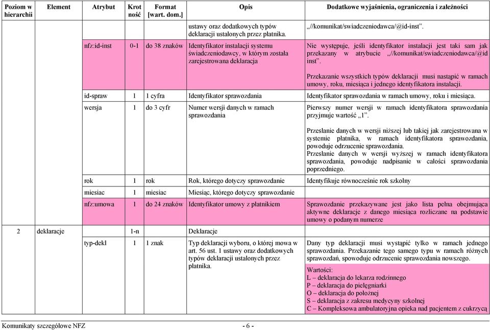 Nie występuje, jeśli identyfikator instalacji jest taki sam jak przekazany w atrybucie //komunikat/swiadczeniodawca/@id inst.