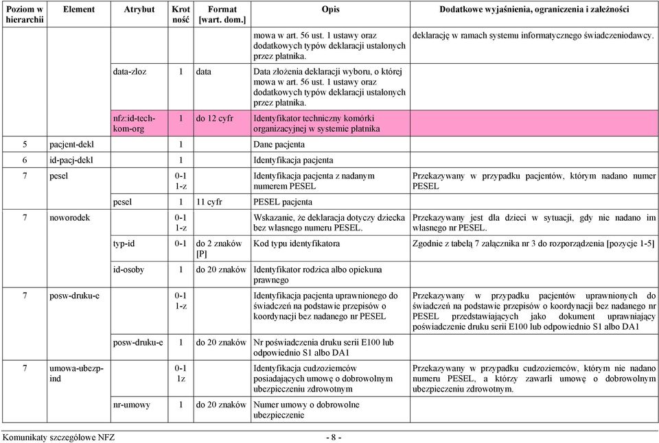id-pacj-dekl 1 Identyfikacja pacjenta 7 pesel 0-1 1-z 7 noworodek 0-1 1-z pesel 1 11 cyfr PESEL pacjenta typ-id 0-1 do 2 [P] 7 posw-druku-e 0-1 1-z 7 umowa-ubezpind Identyfikacja pacjenta z nadanym