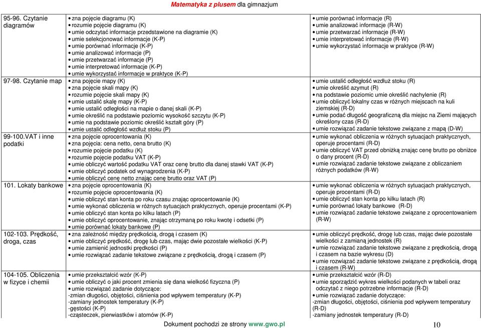 umie analizować informacje (P) umie przetwarzać informacje (P) umie interpretować informacje (K-P) umie wykorzystać informacje w praktyce (K-P) Matematyka z plusem dla gimnazjum 97-98.