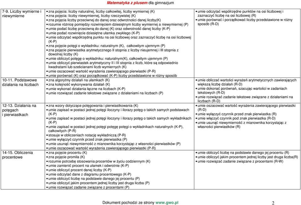 liczby przeciwnej do danej oraz odwrotności danej liczby(k) rozumie różnicę pomiędzy rozwinięciem dziesiętnym liczby wymiernej a niewymiernej (P) umie podać liczbę przeciwną do danej (K) oraz