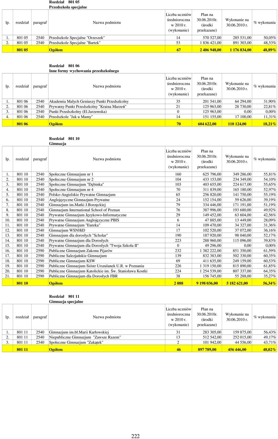 801 06 2540 Akademia Małych Geniuszy Punkt Przedszkolny 35 201 541,00 64 294,00 31,90% 2. 801 06 2540 Prywatny Punkt Przedszkolny "Kraina Marzeń" 21 125 963,00 28 730,00 22,81% 3.