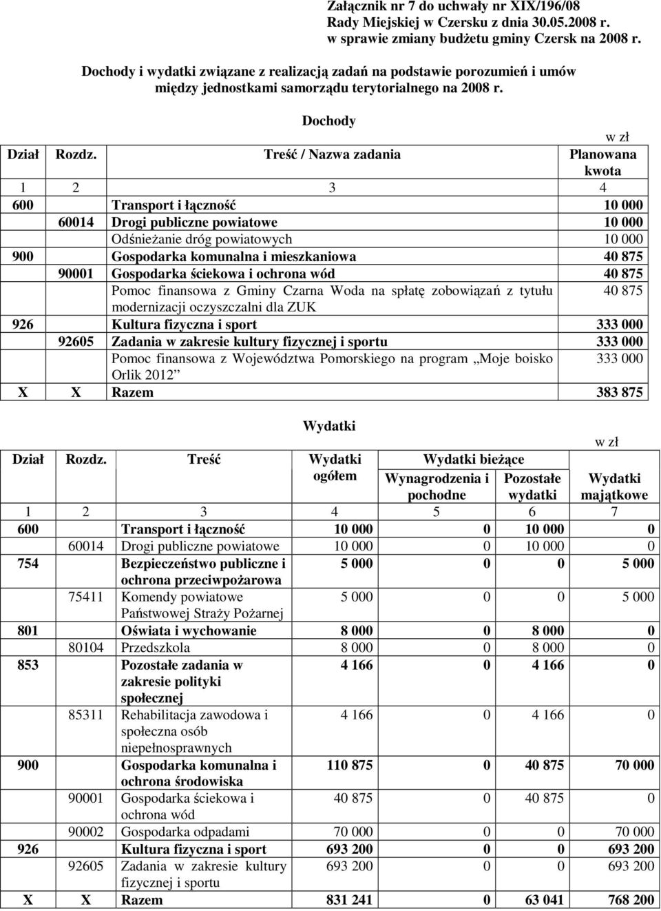 Treść / Nazwa zadania Planowana kwota 1 2 3 4 600 Transport i łączność 10 000 60014 Drogi publiczne powiatowe 10 000 OdśnieŜanie dróg powiatowych 10 000 900 Gospodarka komunalna i mieszkaniowa 40 875