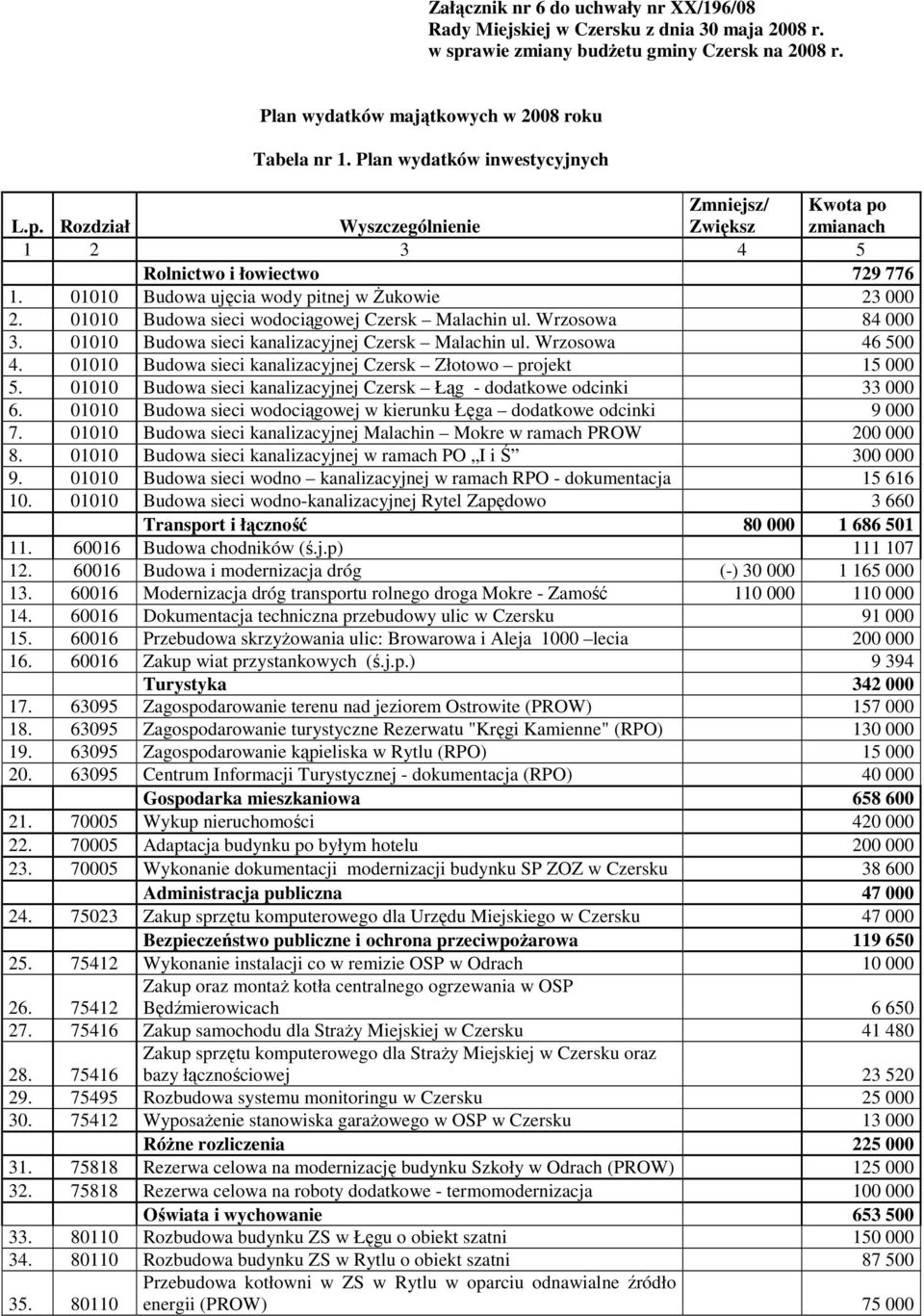 01010 Budowa sieci wodociągowej Czersk Malachin ul. Wrzosowa 84 000 3. 01010 Budowa sieci kanalizacyjnej Czersk Malachin ul. Wrzosowa 46 500 4.