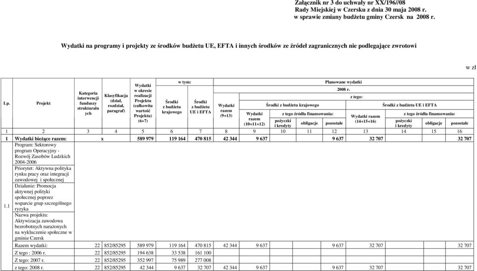 Kategoria Klasyfikacja realizacji interwencji z tego: (dział, Projektu Lp.