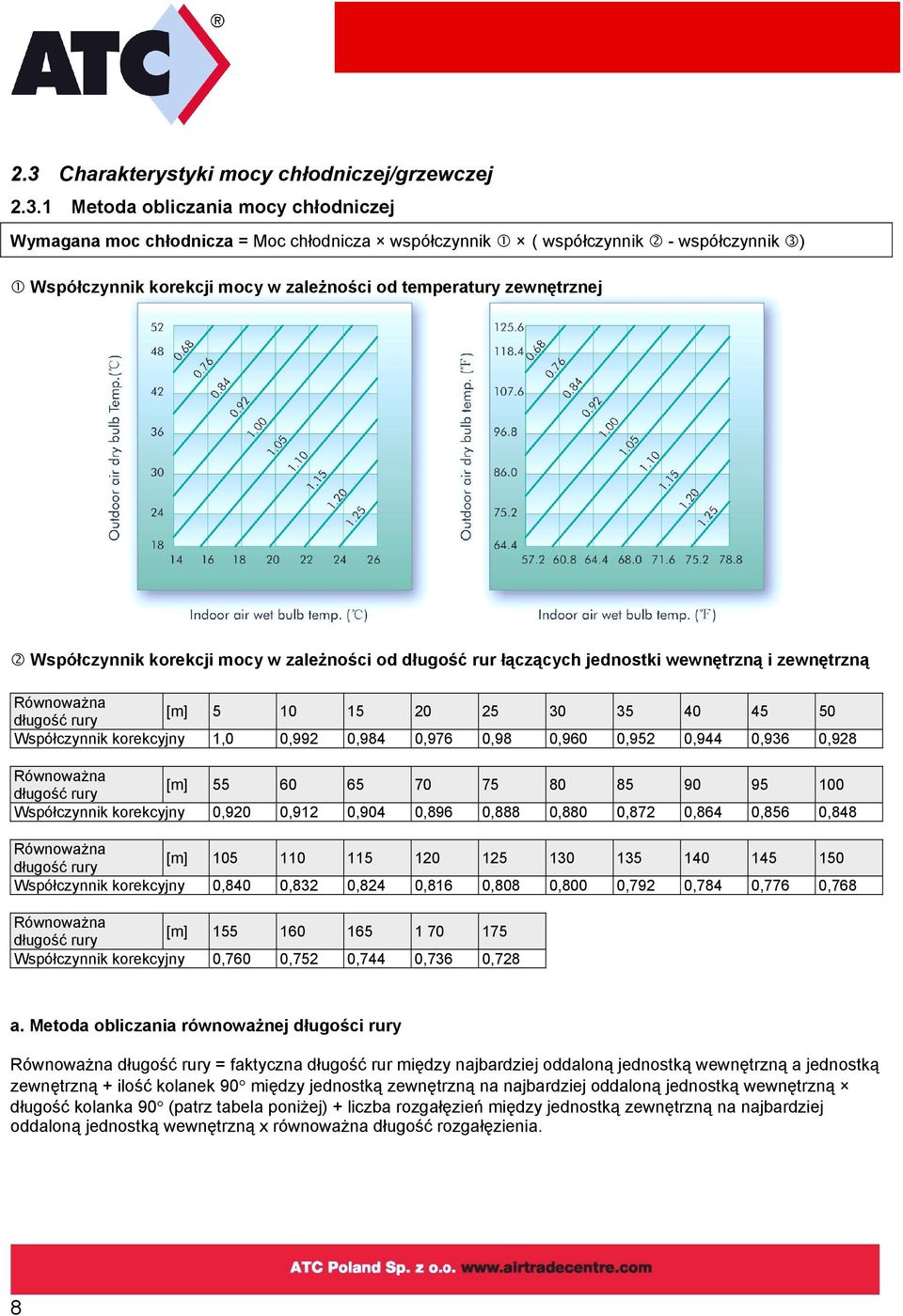 długość rury Współczynnik korekcyjny 1,0 0,992 0,984 0,976 0,98 0,960 0,952 0,944 0,936 0,928 Równoważna [m] 55 60 65 70 75 80 85 90 95 100 długość rury Współczynnik korekcyjny 0,920 0,912 0,904