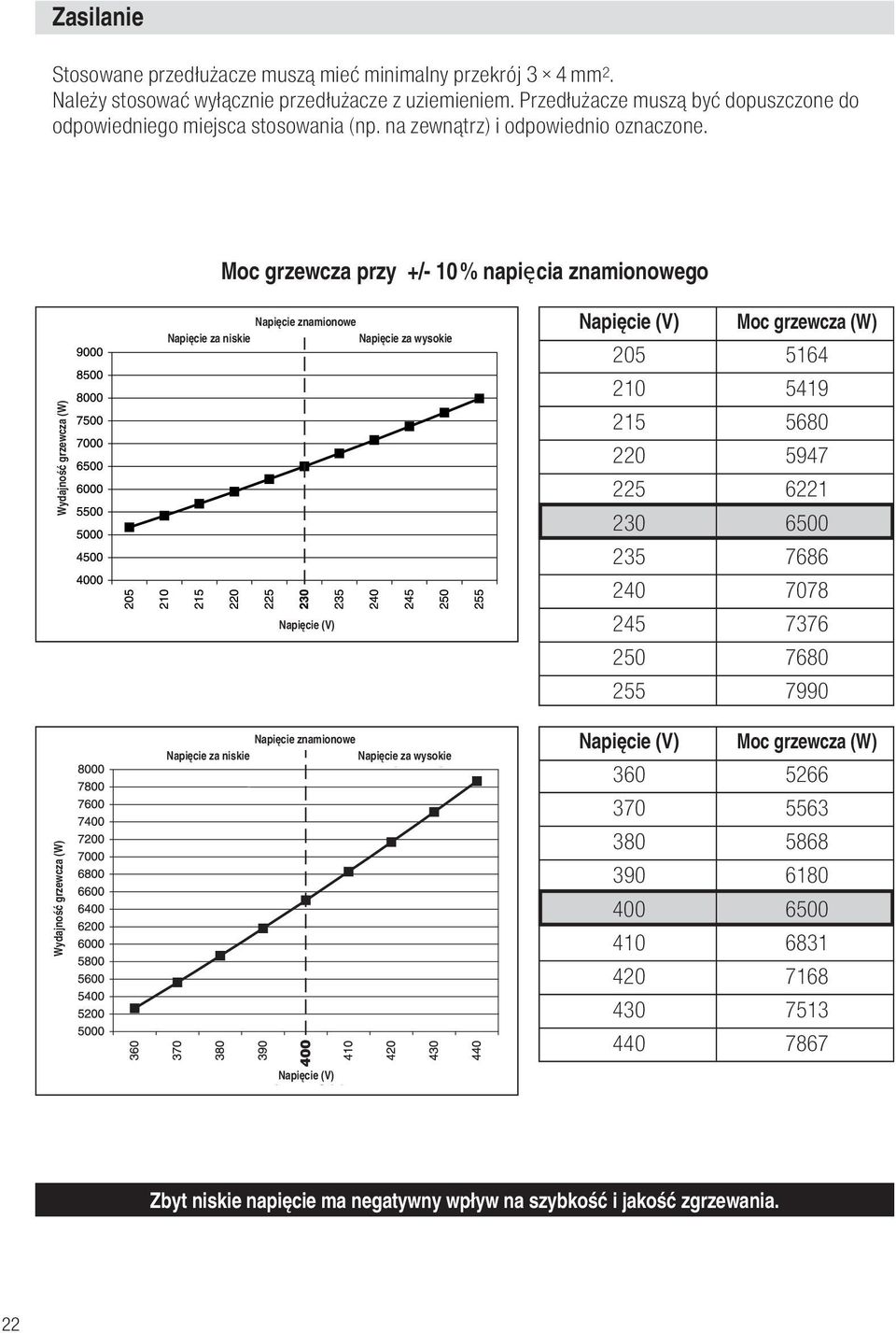 Moc grzewcza przy +/- 10 % napięcia znamionowego Wydajność grzewcza (W) Wydajność grzewcza (W) Napięcie znamionowe Napięcie za niskie Napięcie za wysokie Napięcie (V) Napięcie znamionowe