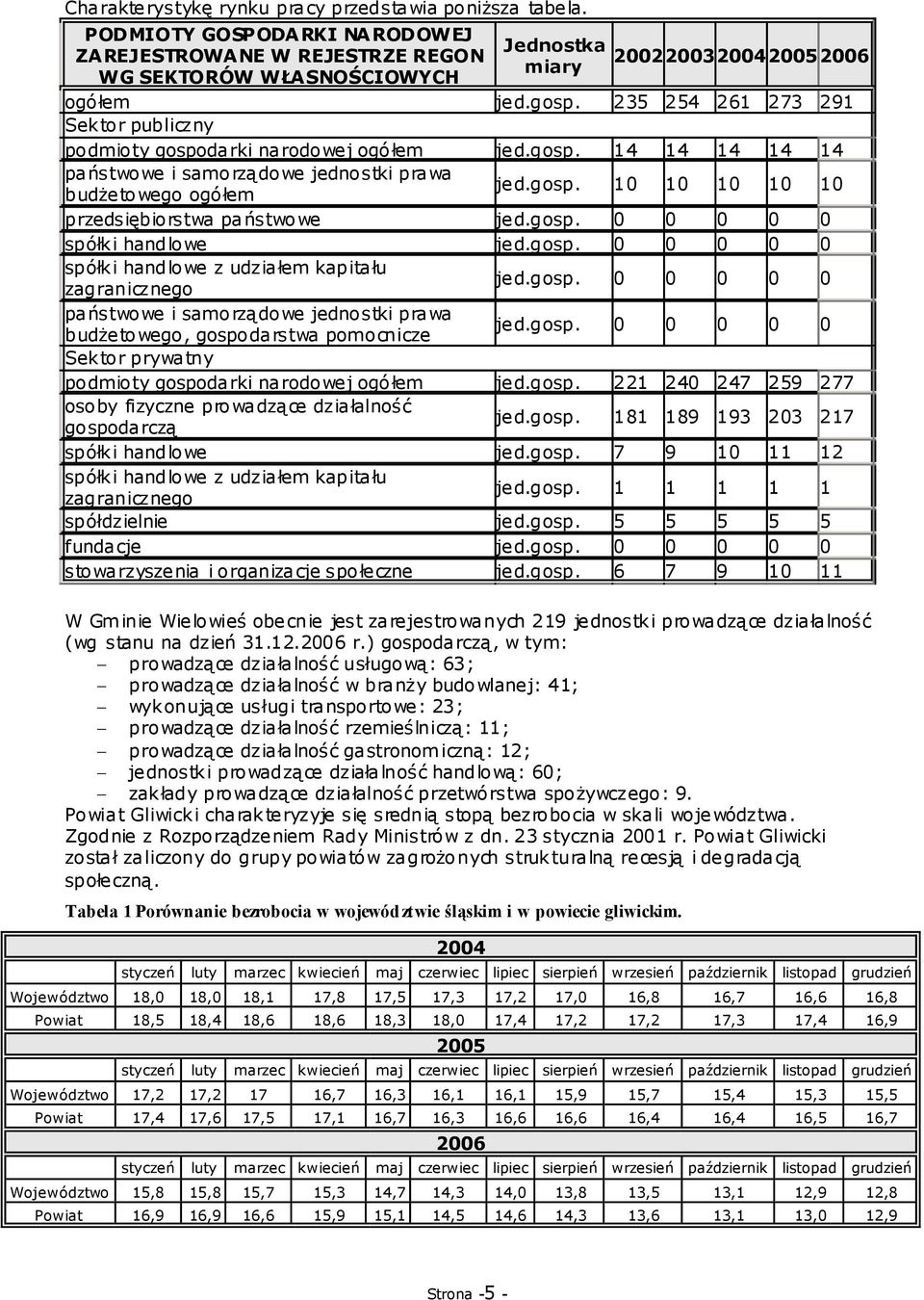 gosp. 0 0 0 0 0 spółki handlowe jed.gosp. 0 0 0 0 0 spółki handlowe z udziałem kapitału zagranicznego jed.gosp. 0 0 0 0 0 państwowe i samorządowe jednostki prawa budŝetowego, gospodarstwa pomocnicze jed.