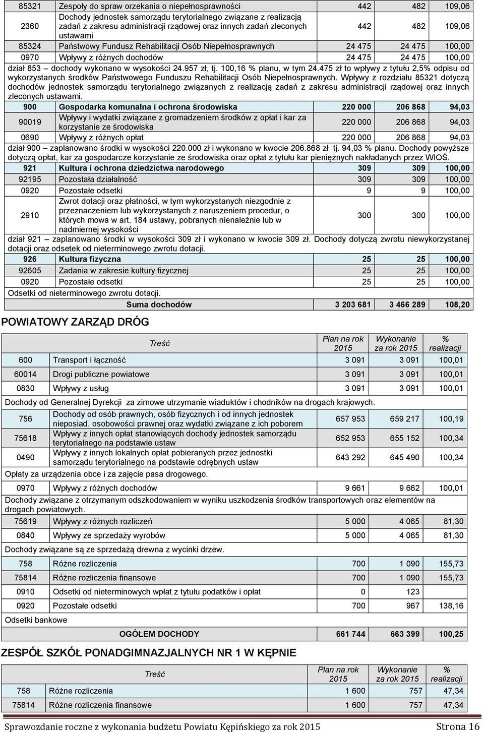 wysokości 24.957 zł, tj. 100,16 % planu, w tym 24.475 zł to wpływy z tytułu 2,5% odpisu od wykorzystanych środków Państwowego Funduszu Rehabilitacji Osób Niepełnosprawnych.