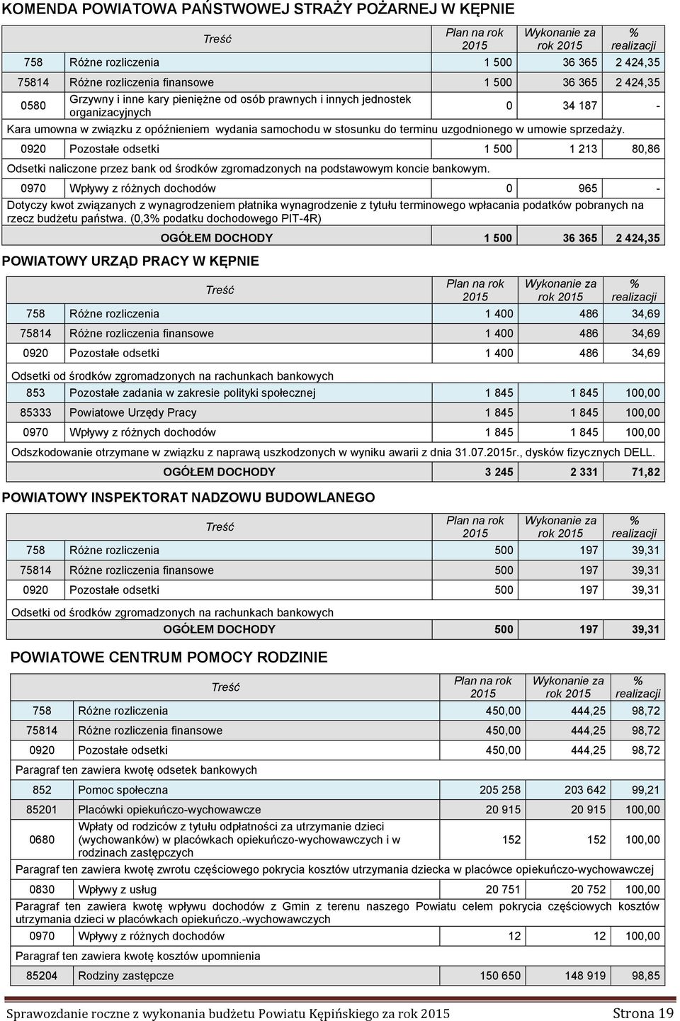 0920 Pozostałe odsetki 1 500 1 213 80,86 Odsetki naliczone przez bank od środków zgromadzonych na podstawowym koncie bankowym.