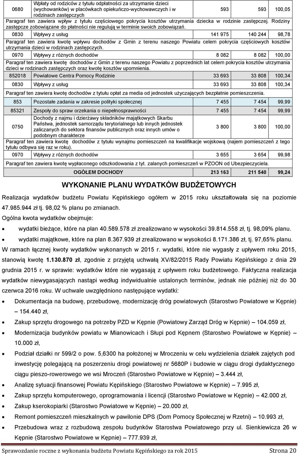 0830 Wpływy z usług 141 975 140 244 98,78 Paragraf ten zawiera kwotę wpływu dochodów z Gmin z terenu naszego Powiatu celem pokrycia częściowych kosztów utrzymania dzieci w rodzinach zastępczych.