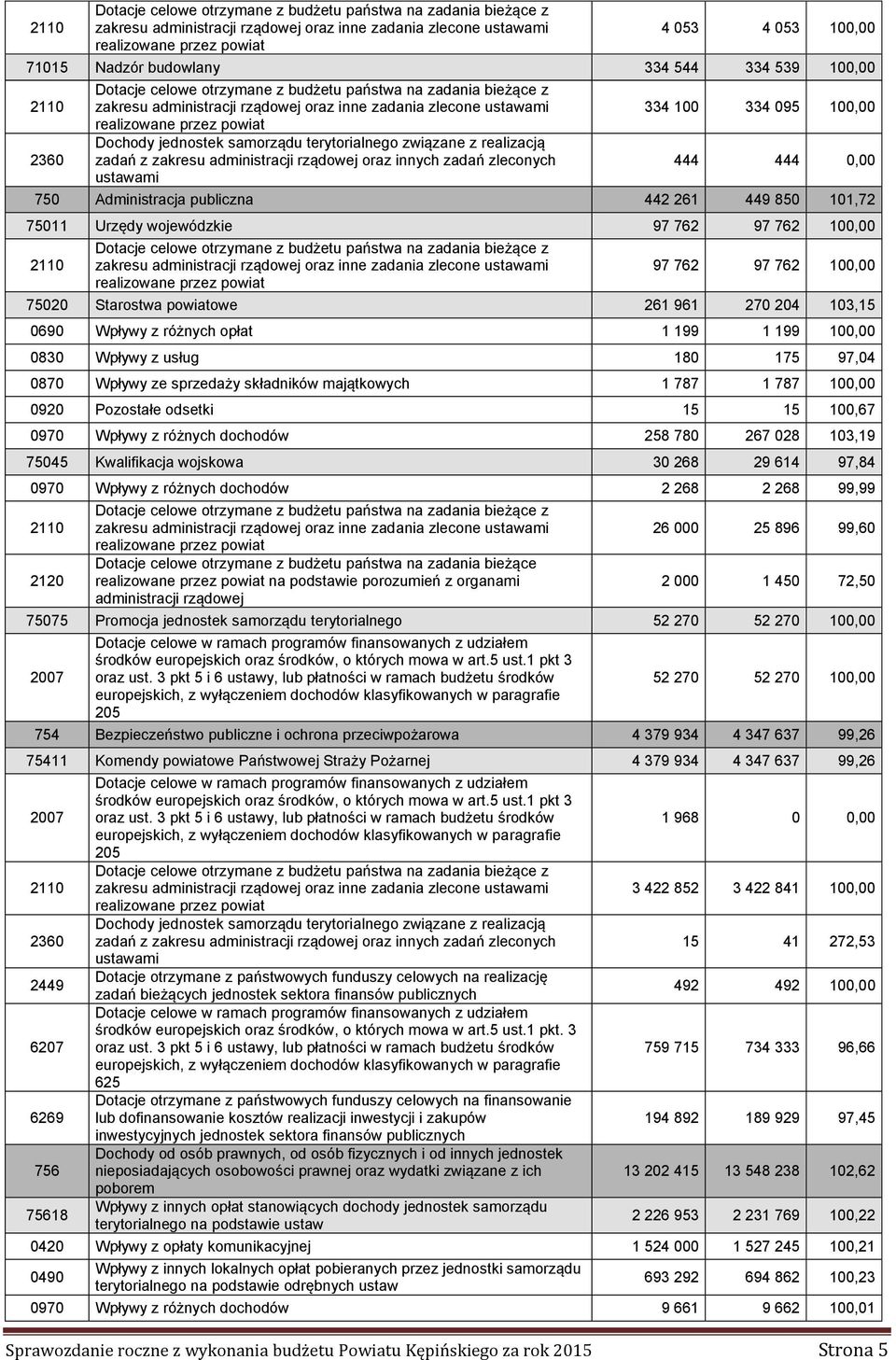 Dochody jednostek samorządu terytorialnego związane z realizacją zadań z zakresu administracji rządowej oraz innych zadań zleconych ustawami 334 100 334 095 100,00 444 444 0,00 750 Administracja