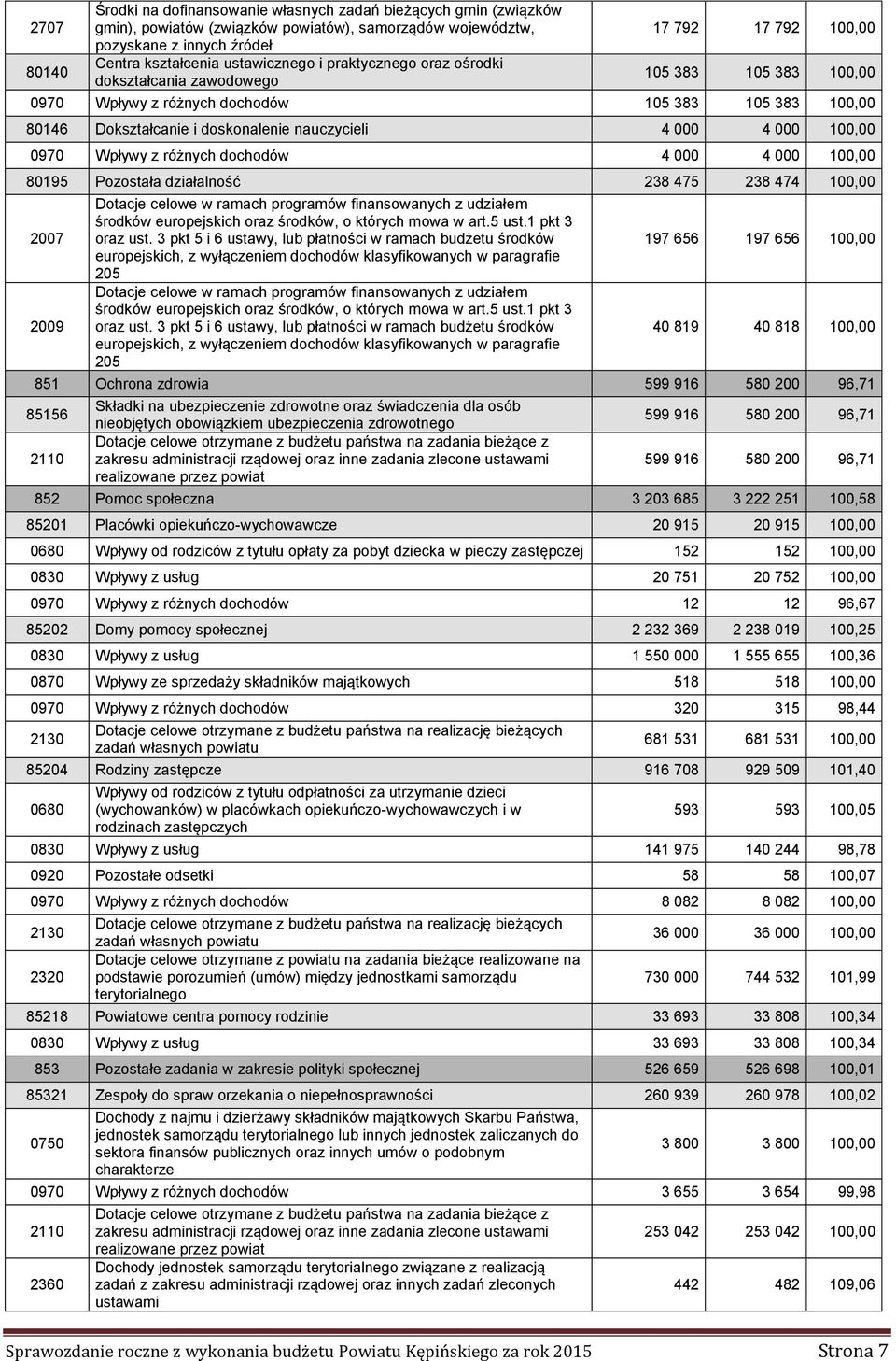 000 4 000 100,00 0970 Wpływy z różnych dochodów 4 000 4 000 100,00 80195 Pozostała działalność 238 475 238 474 100,00 2007 2009 Dotacje celowe w ramach programów finansowanych z udziałem środków