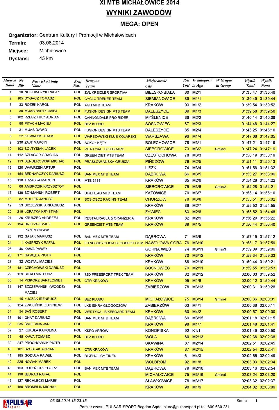 DESIGN MTB TEAM DALESZYCE 89 M1/3 01:39:58 01:39:50 5 102 RZESZUTKO ADRIAN POL CANNONDALE PRO RIDER MYŚLENICE 86 M2/2 01:40:14 01:40:06 6 90 PITACH MACIEJ POL BEZ KLUBU SOSNOWIEC 87 M2/3 01:44:46
