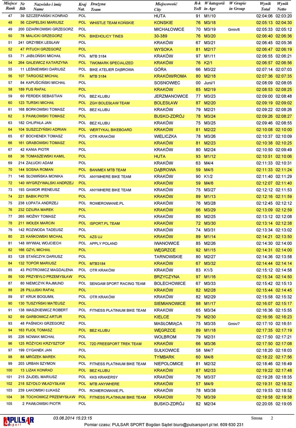 M2/17 02:06:47 02:06:19 53 71 JABŁOŃSKI MICHAŁ POL MTB 3184 KRAKÓW 97 M1/11 02:06:55 02:06:21 54 264 GALEWICZ KATARZYNA POL TWOMARK SPECIALIZED KRAKÓW 76 K2/1 02:06:57 02:06:56 55 11 LEŚNIEWSKI