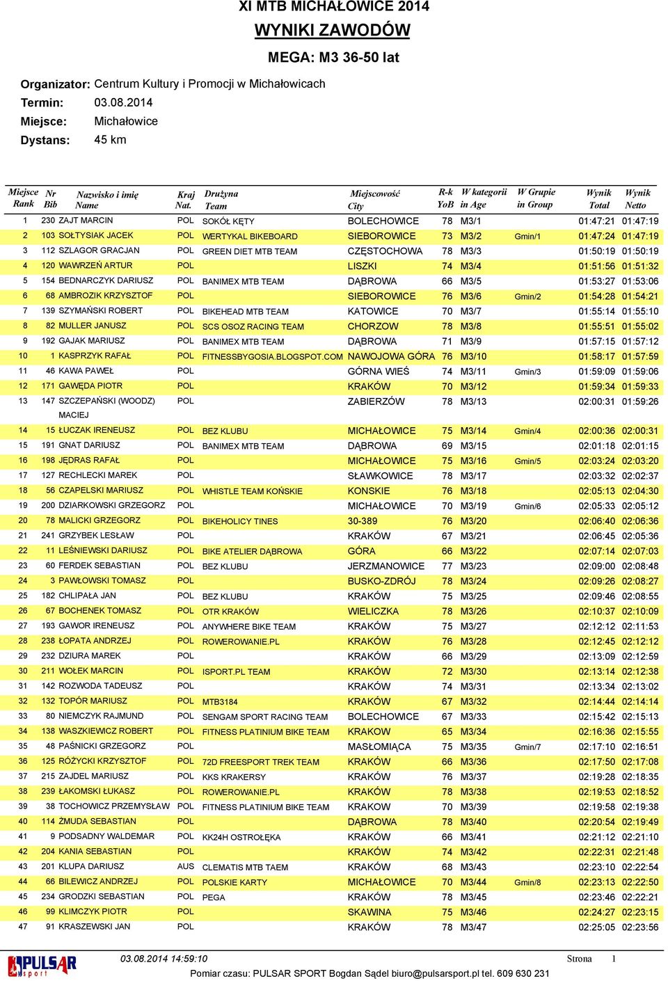 ARTUR POL LISZKI 74 M3/4 01:51:56 01:51:32 5 154 BEDNARCZYK DARIUSZ POL BANIMEX MTB TEAM DĄBROWA 66 M3/5 01:53:27 01:53:06 6 68 AMBROZIK KRZYSZTOF POL SIEBOROWICE 76 M3/6 Gmin/2 01:54:28 01:54:21 7