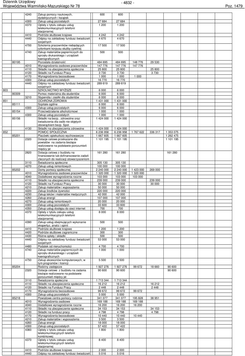 4410 PodróŜe słuŝbowe krajowe 4 242 4 242 4440 Odpisy na zakładowy fundusz świadczeń 4 670 4 670 socjalnych 4700 Szkolenia pracowników niebędących 17 500 17 500 członkami korpusu słuŝby cywilnej 4740