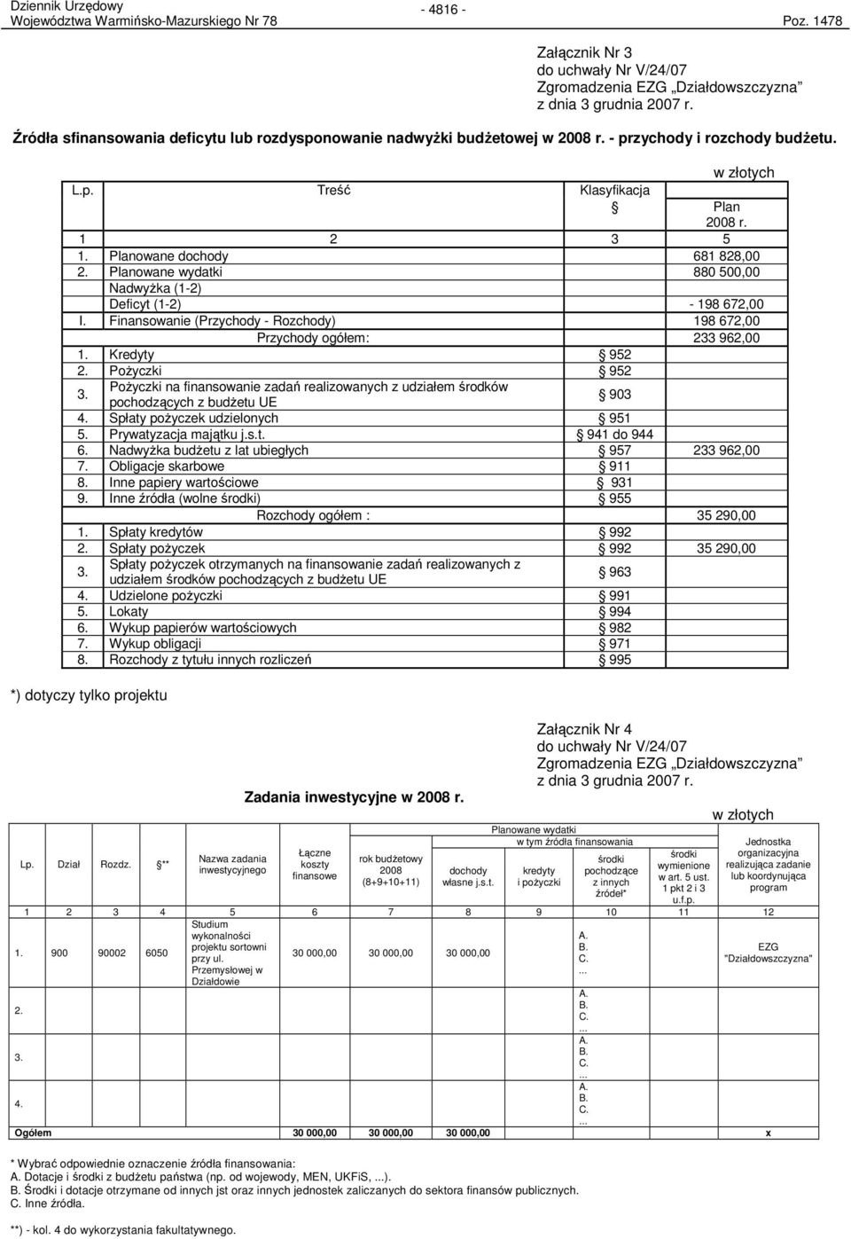 Planowane dochody 681 828,00 2. Planowane wydatki 880 500,00 NadwyŜka (1-2) Deficyt (1-2) - 198 672,00 I. Finansowanie (Przychody - Rozchody) 198 672,00 Przychody ogółem: 233 962,00 1. Kredyty 952 2.