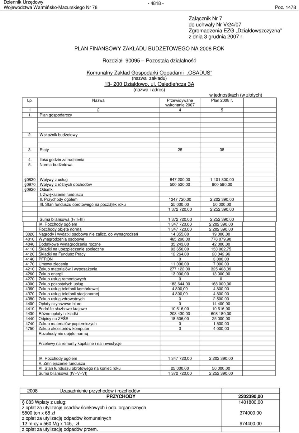 Komunalny Zakład Gospodarki Odpadami OSADUS (nazwa zakładu) 13-200 Działdowo, ul. Osiedleńcza 3A (nazwa i adres) w jednostkach (w złotych) Lp. Nazwa Przewidywane Plan 2008 r. wykonanie 2007 1 2 4 5 1.