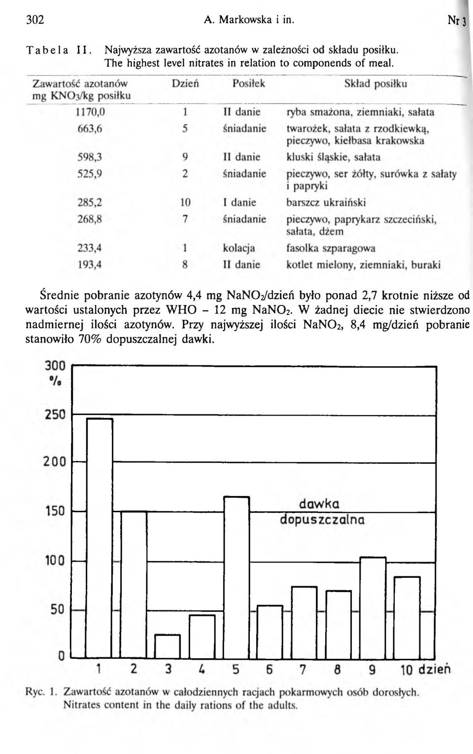 Średnie pobranie azotynów 4,4 mg N an O ^dzień było ponad 2,7 krotnie niższe od wartości ustalonych przez W