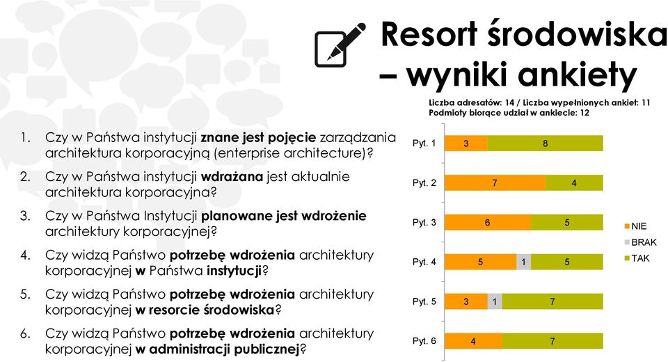 Czy w Państwa instytucji wdrażana jest aktualnie architektura korporacyjna? Pyt. 2 7 4 3. Czy w Państwa Instytucji planowane jest wdrożenie architektury korporacyjnej? 4. Czy widzą Państwo potrzebę wdrożenia architektury korporacyjnej w Państwa instytucji?