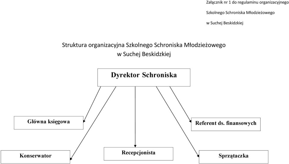 Schroniska Młodzieżowego w Suchej Beskidzkiej Dyrektor Schroniska