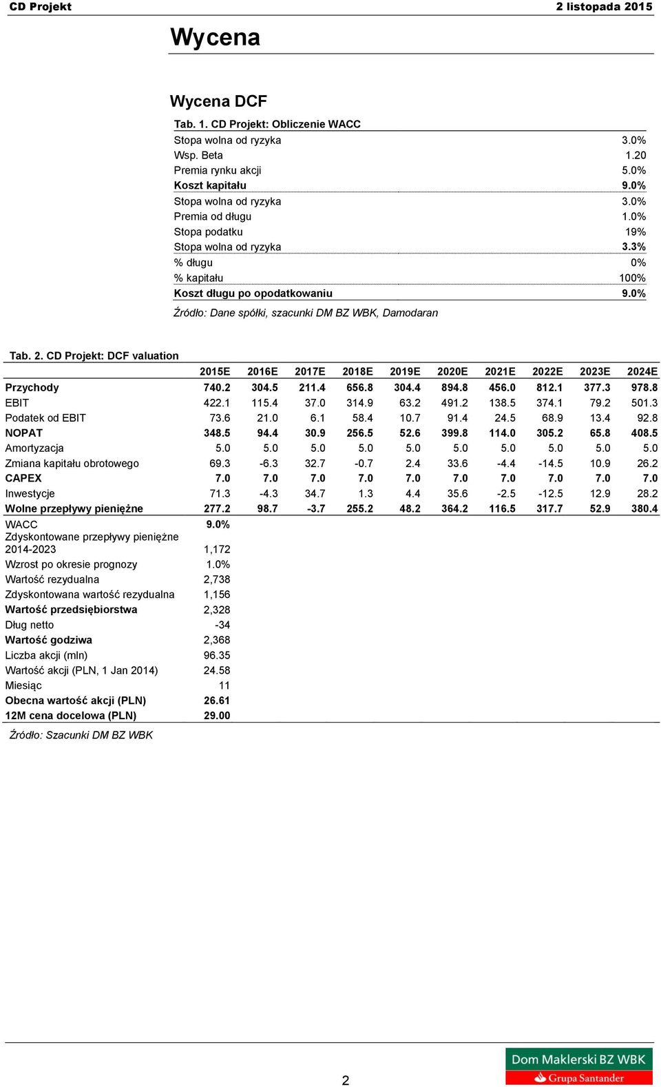 CD Projekt: DCF valuation 2015E 2016E 2017E 2018E 2019E 2020E 2021E 2022E 2023E 2024E Przychody 740.2 304.5 211.4 656.8 304.4 894.8 456.0 812.1 377.3 978.8 EBIT 422.1 115.4 37.0 314.9 63.2 491.2 138.