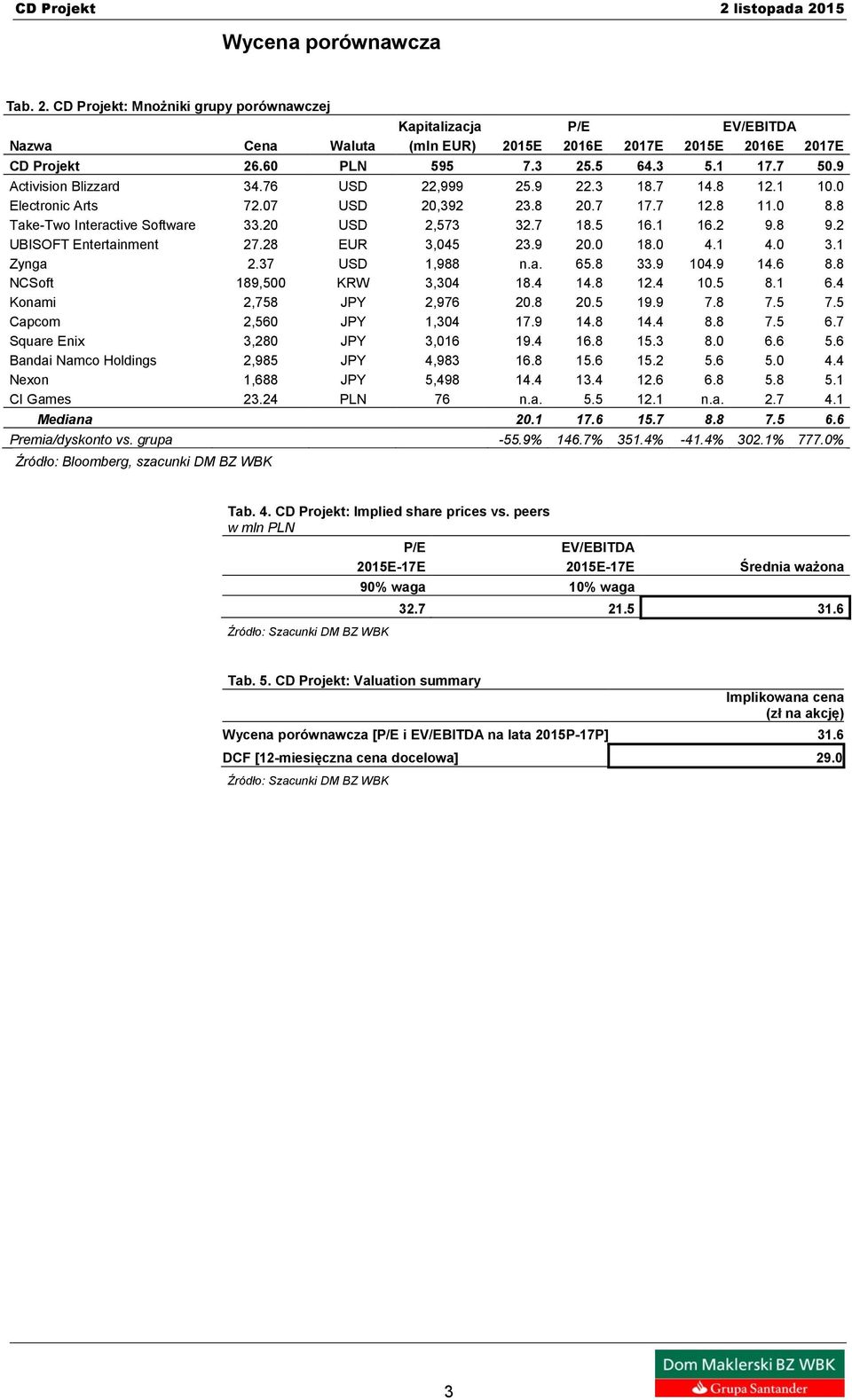 1 16.2 9.8 9.2 UBISOFT Entertainment 27.28 EUR 3,045 23.9 20.0 18.0 4.1 4.0 3.1 Zynga 2.37 USD 1,988 n.a. 65.8 33.9 104.9 14.6 8.8 NCSoft 189,500 KRW 3,304 18.4 14.8 12.4 10.5 8.1 6.