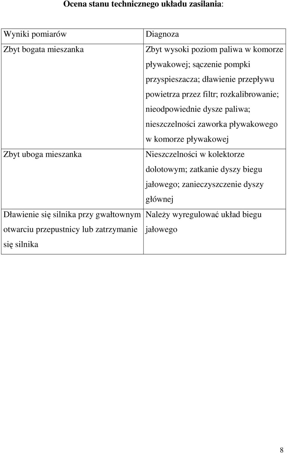 dławienie przepływu powietrza przez filtr; rozkalibrowanie; nieodpowiednie dysze paliwa; nieszczelnoci zaworka pływakowego w komorze