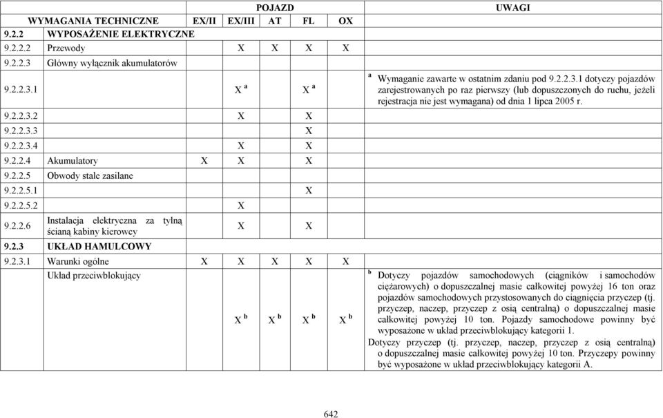 UKŁAD HAMULCOWY 9.2.3.1 Warunki ogólne X X X X X Układ przeciwblokujący X X X b X b X b X b a UWAGI Wymaganie zawarte w ostatnim zdaniu pod 9.2.2.3.1 dotyczy pojazdów zarejestrowanych po raz pierwszy (lub dopuszczonych do ruchu, jeżeli rejestracja nie jest wymagana) od dnia 1 lipca 2005 r.