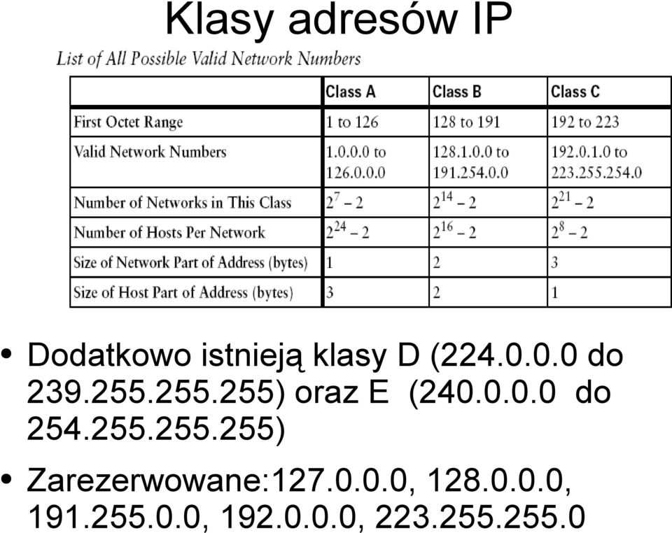 255.255.255) Zarezerwowane:127.0.0.0, 128.0.0.0, 191.