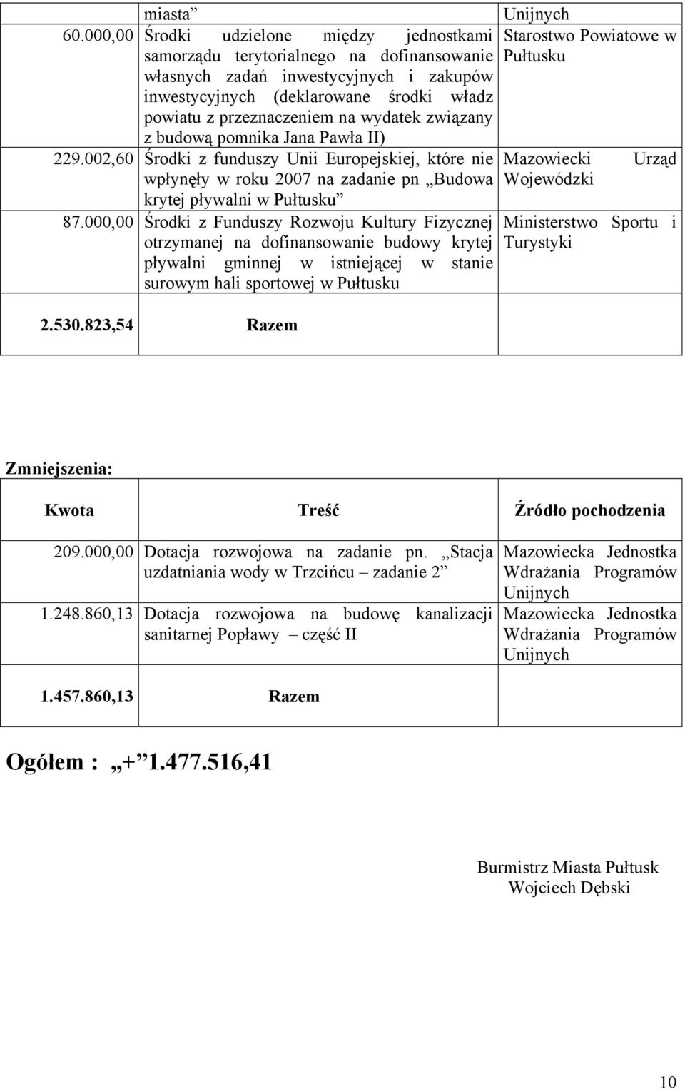 wydatek związany z budową pomnika Jana Pawła II) 229.