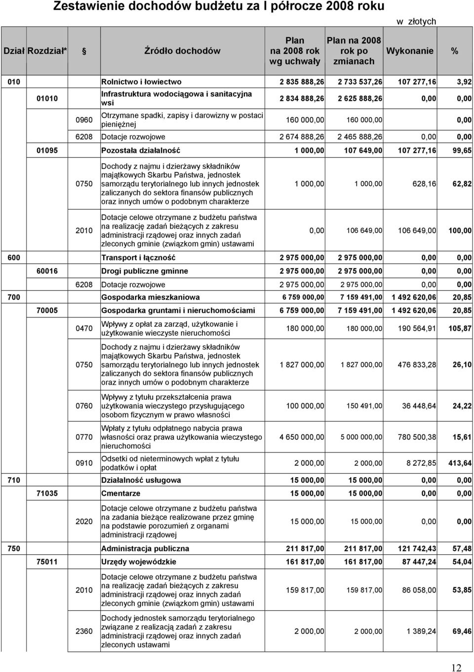 160 000,00 0,00 6208 Dotacje rozwojowe 2 674 888,26 2 465 888,26 0,00 0,00 01095 Pozostała działalność 1 000,00 107 649,00 107 277,16 99,65 0750 Dochody z najmu i dzierżawy składników majątkowych