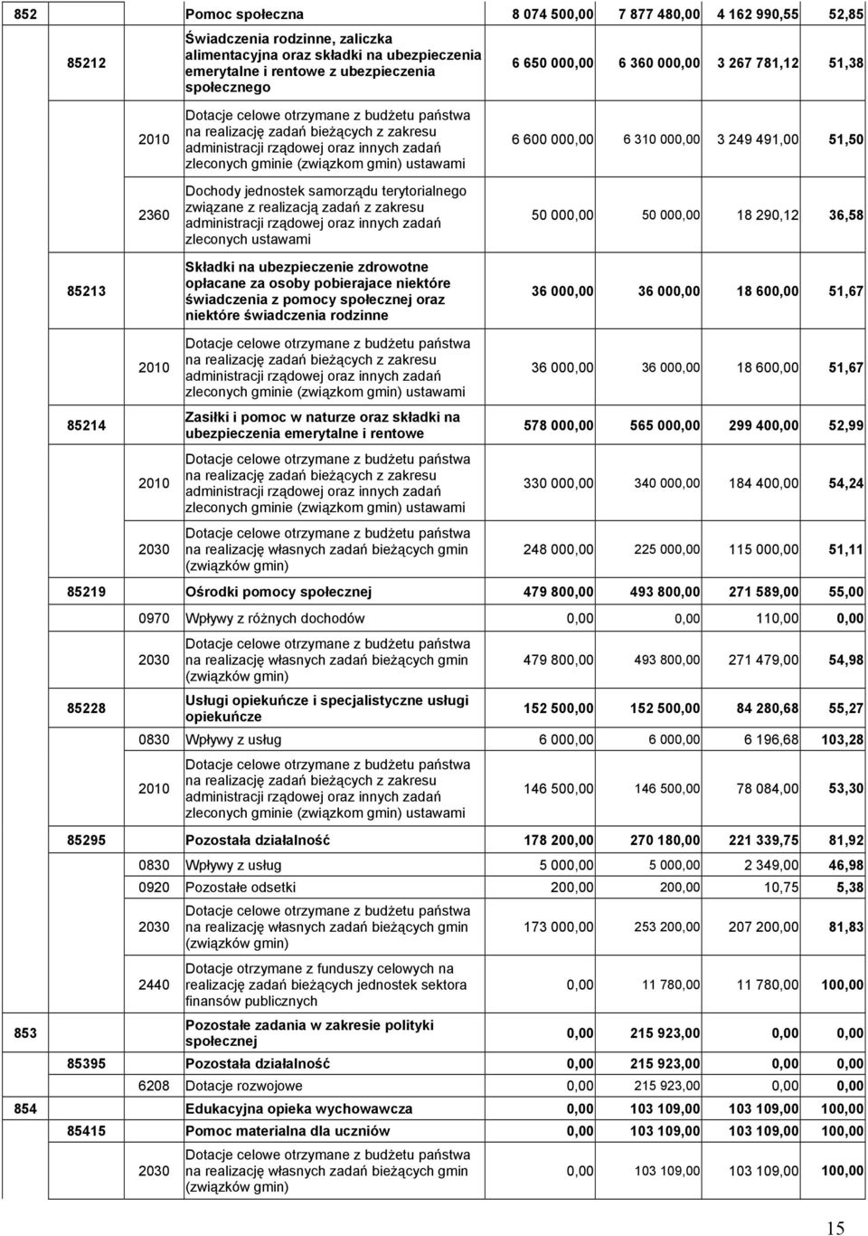 (związkom gmin) ustawami Dochody jednostek samorządu terytorialnego związane z realizacją zadań z zakresu administracji rządowej oraz innych zadań zleconych ustawami 6 600 000,00 6 310 000,00 3 249