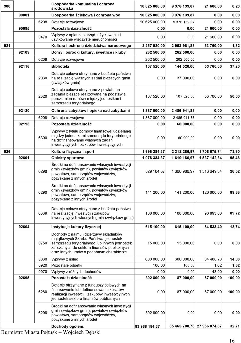 Kultura i ochrona dziedzictwa narodowego 2 257 020,00 2 953 961,83 53 760,00 1,82 92109 Domy i ośrodki kultury, świetlice i kluby 262 500,00 262 500,00 0,00 0,00 6208 Dotacje rozwojowe 262 500,00 262
