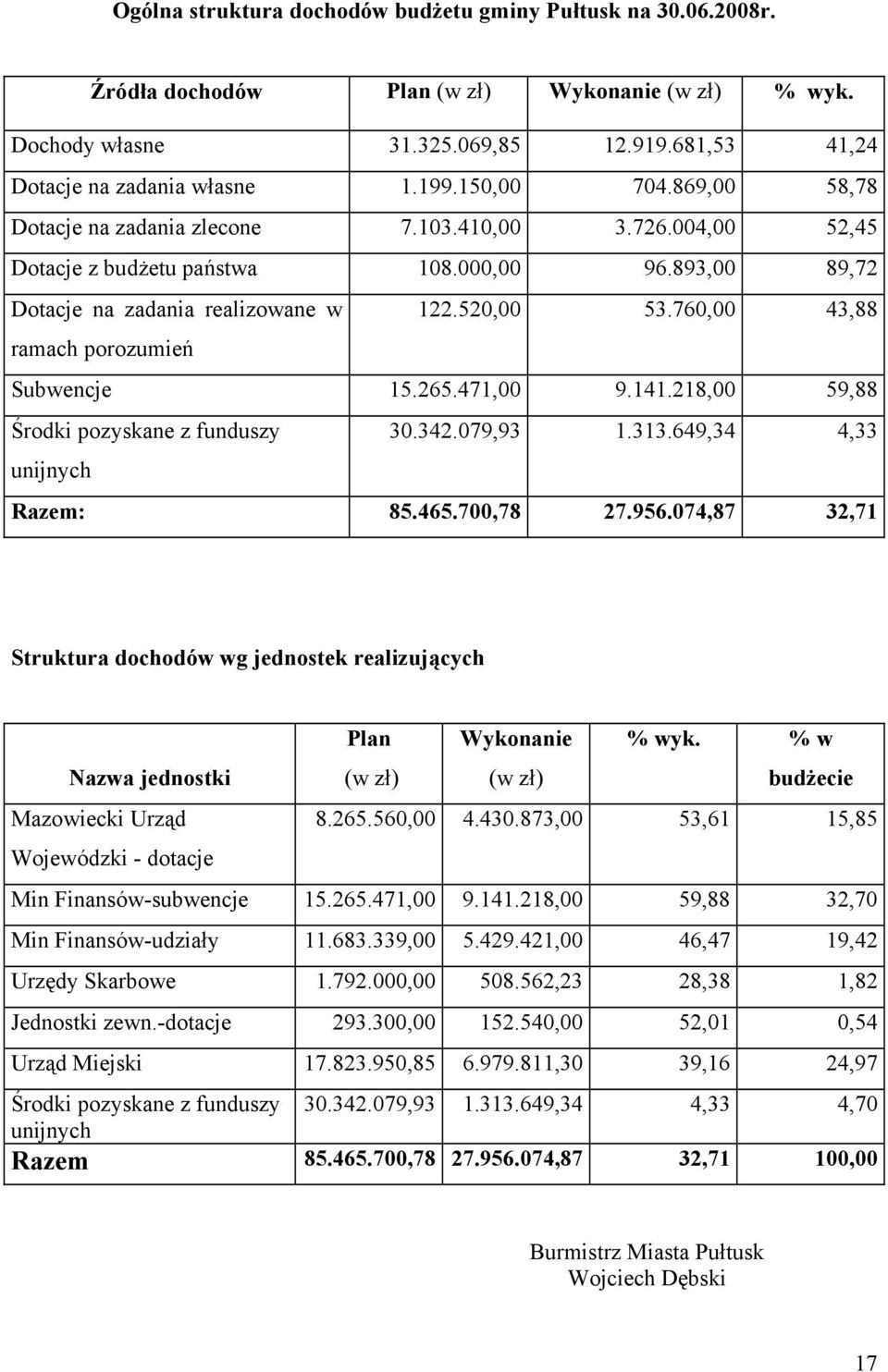 760,00 43,88 ramach porozumień Subwencje 15.265.471,00 9.141.218,00 59,88 Środki pozyskane z funduszy 30.342.079,93 1.313.649,34 4,33 unijnych Razem: 85.465.700,78 27.956.