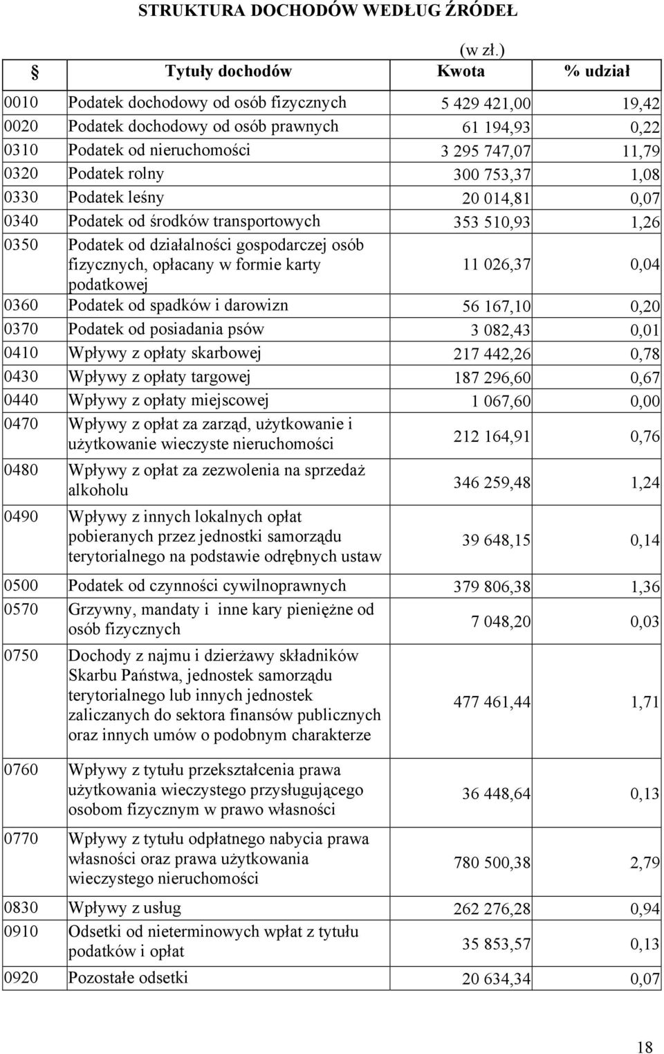 0320 Podatek rolny 300 753,37 1,08 0330 Podatek leśny 20 014,81 0,07 0340 Podatek od środków transportowych 353 510,93 1,26 0350 Podatek od działalności gospodarczej osób fizycznych, opłacany w