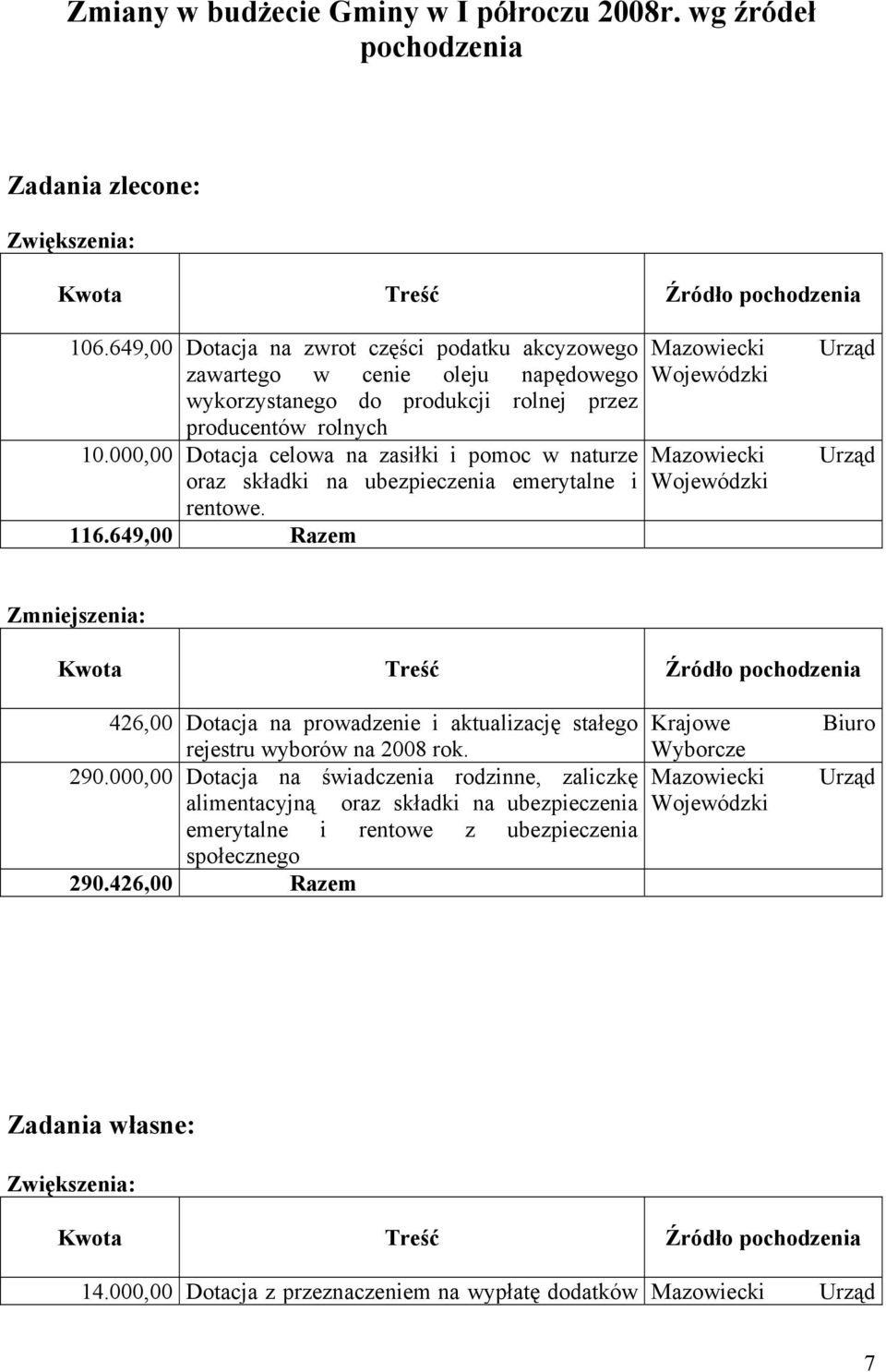 000,00 Dotacja celowa na zasiłki i pomoc w naturze oraz składki na ubezpieczenia emerytalne i rentowe. 116.