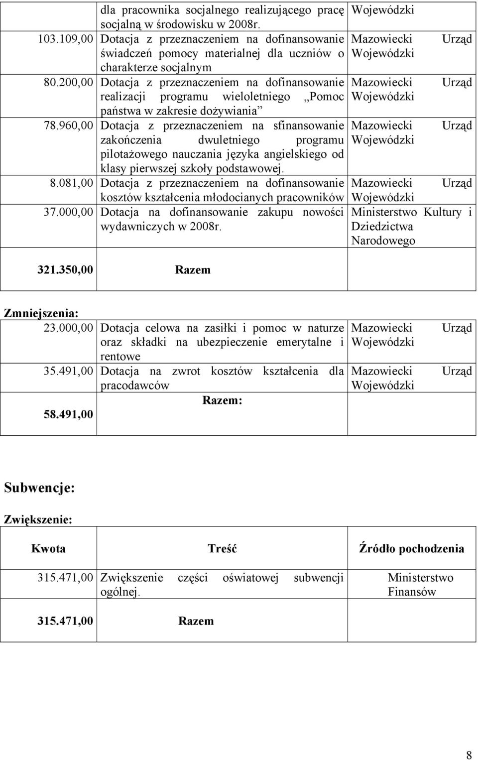 200,00 Dotacja z przeznaczeniem na dofinansowanie Mazowiecki Urząd realizacji programu wieloletniego Pomoc Wojewódzki państwa w zakresie dożywiania 78.