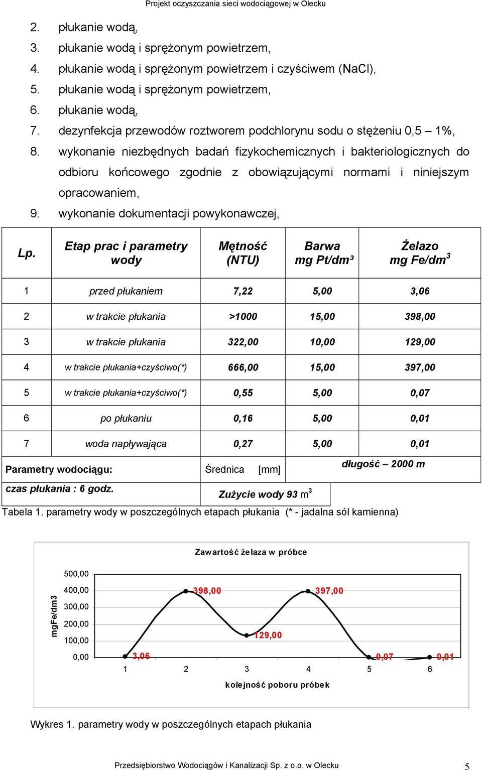 wykonanie niezbędnych badań fizykochemicznych i bakteriologicznych do odbioru końcowego zgodnie z obowiązującymi normami i niniejszym opracowaniem, 9. wykonanie dokumentacji powykonawczej, Lp.