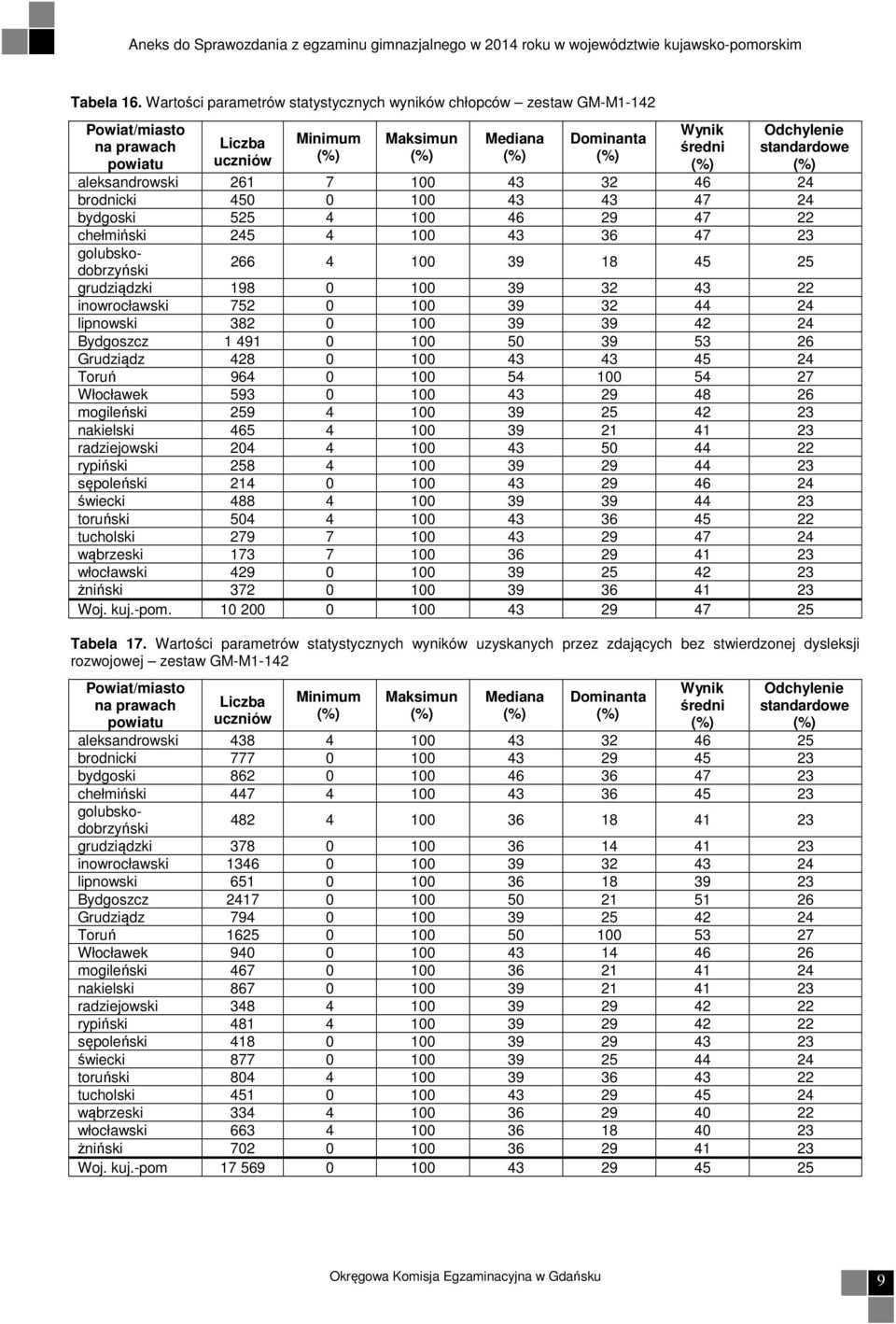 100 43 43 47 24 bydgoski 525 4 100 46 29 47 22 chełmiński 245 4 100 43 36 47 23 grudziądzki 198 0 100 39 32 43 22 inowrocławski 752 0 100 39 32 44 24 lipnowski 382 0 100 39 39 42 24 Bydgoszcz 1 491 0