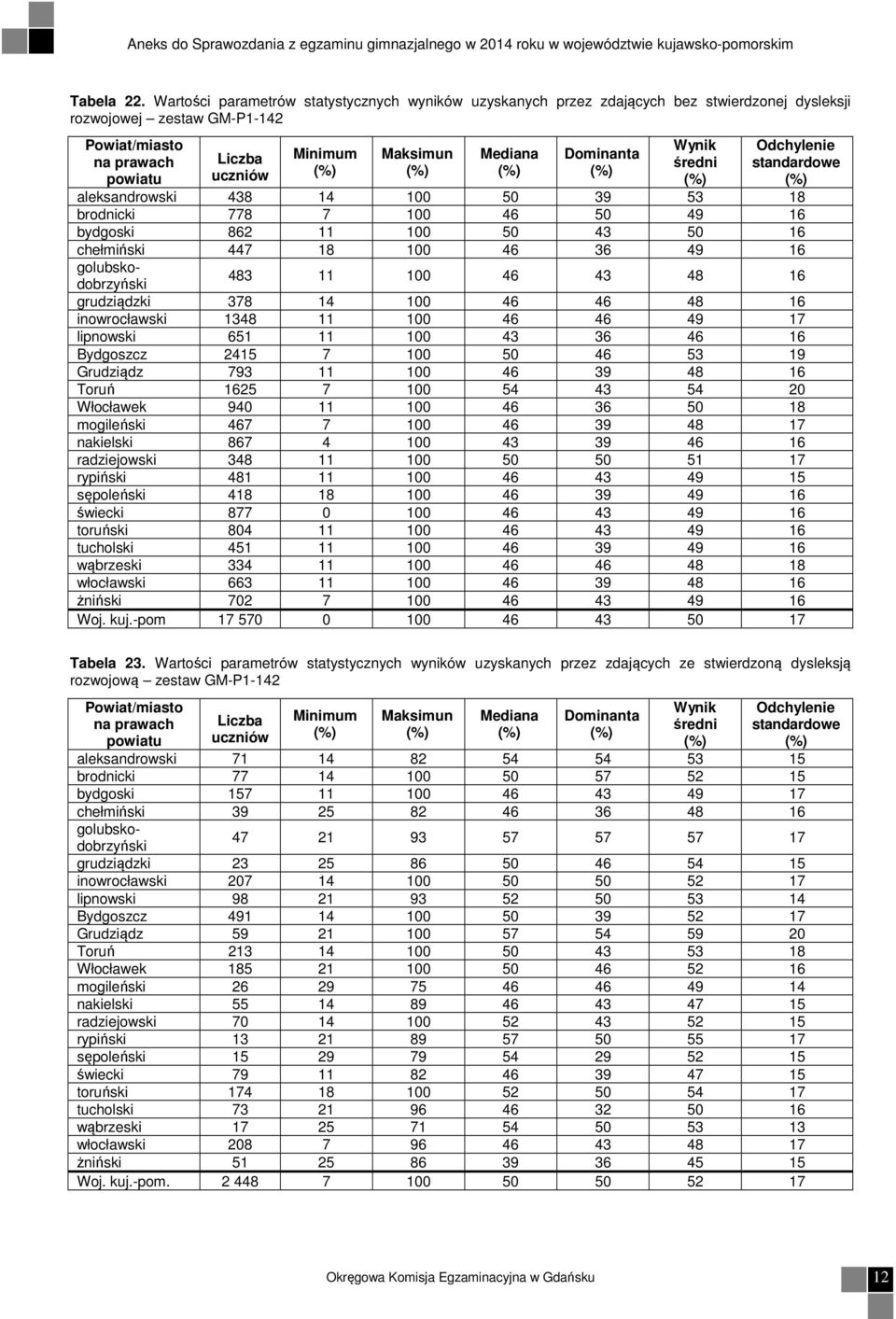 bydgoski 862 11 100 50 43 50 16 chełmiński 447 18 100 46 36 49 16 grudziądzki 378 14 100 46 46 48 16 inowrocławski 1348 11 100 46 46 49 17 lipnowski 651 11 100 43 36 46 16 Bydgoszcz 2415 7 100 50 46