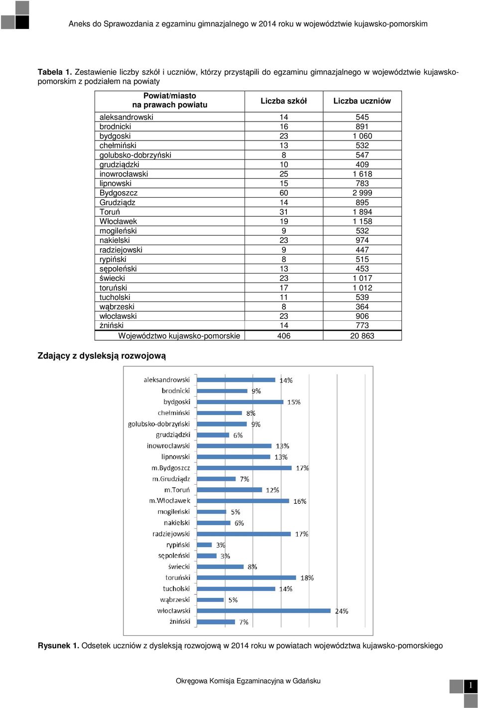 chełmiński 13 532 golubsko-dobrzyński 8 547 grudziądzki 10 409 inowrocławski 25 1 618 lipnowski 15 783 Bydgoszcz 60 2 999 Grudziądz 14 895 Toruń 31 1 894 Włocławek 19 1 158 mogileński 9 532