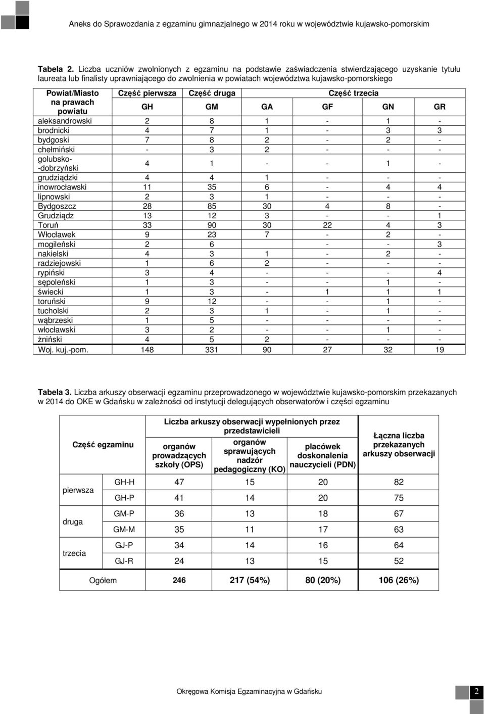 pierwsza Część druga Część trzecia GH GM GA GF GN GR aleksandrowski 2 8 1-1 - brodnicki 4 7 1-3 3 bydgoski 7 8 2-2 - chełmiński - 3 2 - - - golubsko- -dobrzyński 4 1 - - 1 - grudziądzki 4 4 1 - - -